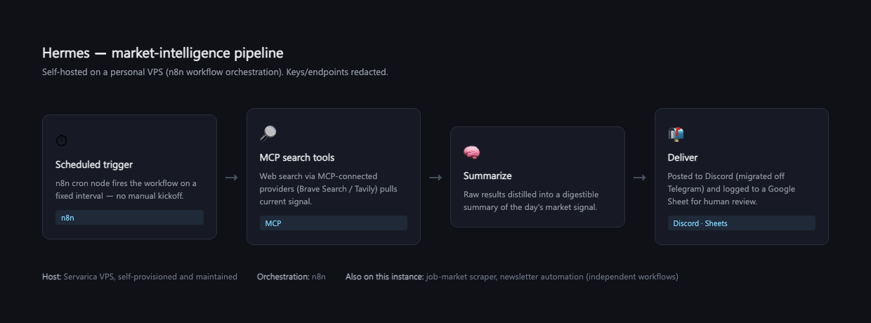 Architecture: scheduled n8n trigger → MCP search tools → summarize → deliver to Discord + Google Sheets. No UI demo — this runs unattended on a private, self-hosted VPS.