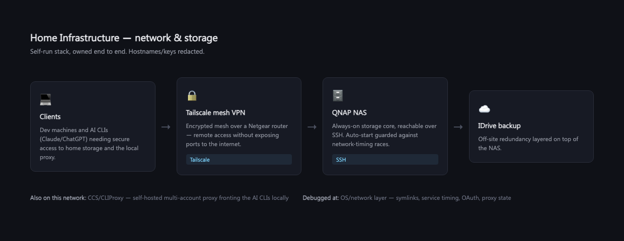 A self-run home stack — NAS, mesh VPN, backups, and a self-hosted multi-account AI proxy — debugged at the OS and network level.
