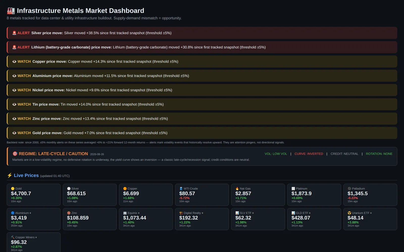 Commodities & macro dashboard — 93 data series across metals, equities, COT, LME and power, all from free sources.