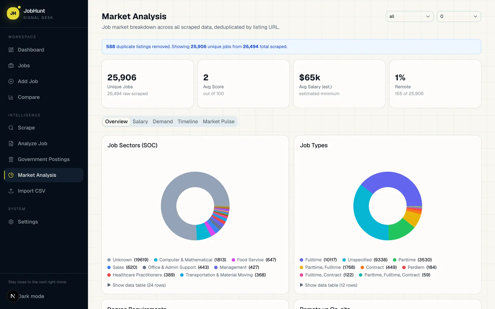 Market Analysis — sector breakdown, salary distribution, remote vs. onsite, posting timeline.
