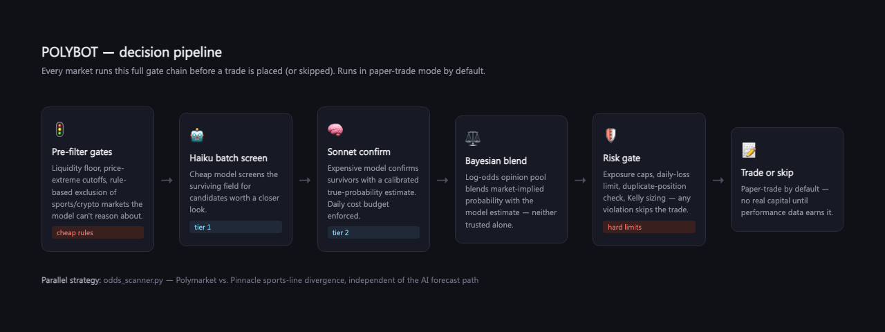 Decision pipeline: pre-filter gates → Haiku batch screen → Sonnet confirm → Bayesian blend → risk gate → trade or skip. Paper-trade by default.