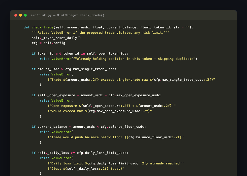 Real risk-gate code from src/risk.py — every trade checked against duplicate-position, single-trade, exposure, balance-floor, and daily-loss limits before it's allowed.