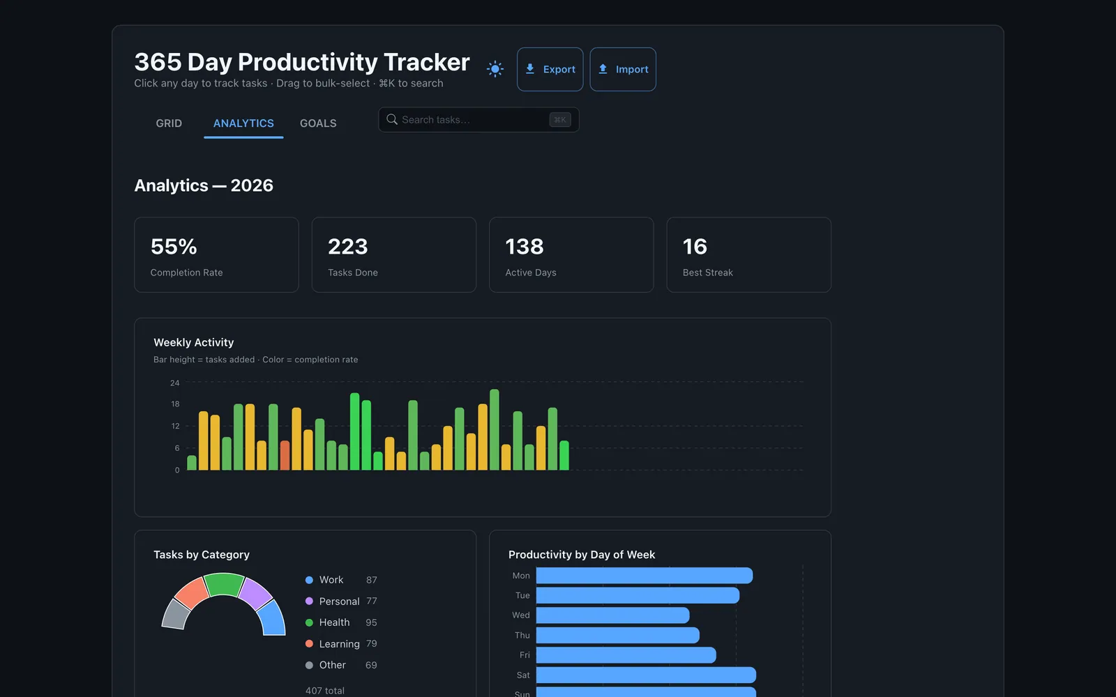 Analytics — completion rate, weekly activity heatmap, tasks by category, and productivity by day of week.