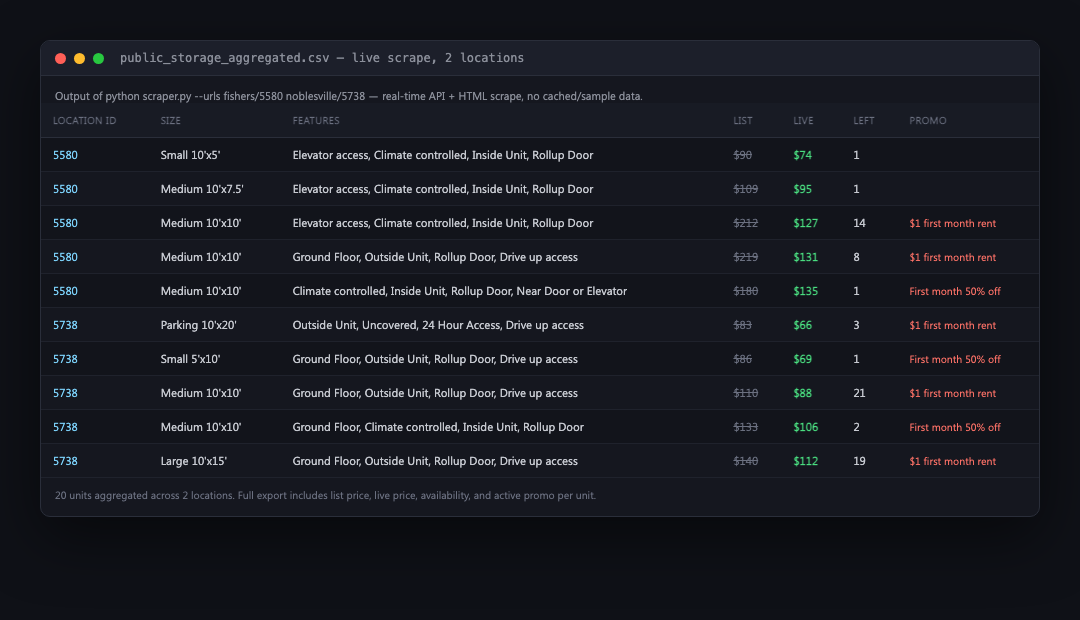 A tool that pulls live Public Storage unit pricing across locations and a Telegram bot that uses Claude to tell me whether the current rate is actually a good deal.