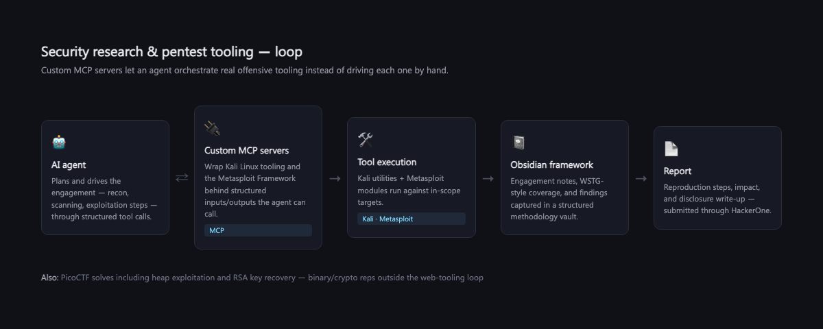 The loop: AI agent ⇄ custom MCP servers (Kali Linux, Metasploit) → tool execution → findings captured in an Obsidian methodology vault → HackerOne report.