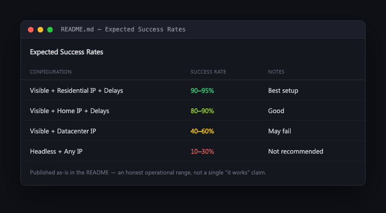 Published success rates by configuration, straight from the README — an honest operational range instead of a single "it works" claim.