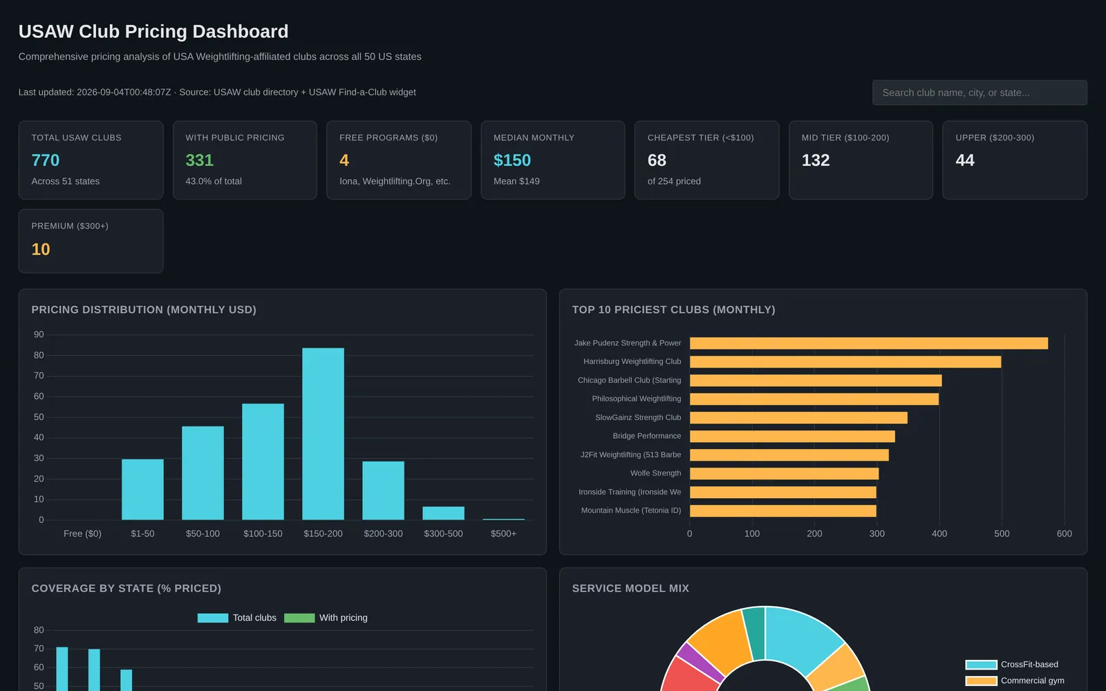 A research-grade dataset and interactive dashboard covering 770 USAW-affiliated weightlifting clubs across all 50 states — with public pricing for 331 (43%) — built entirely from free public web research.
