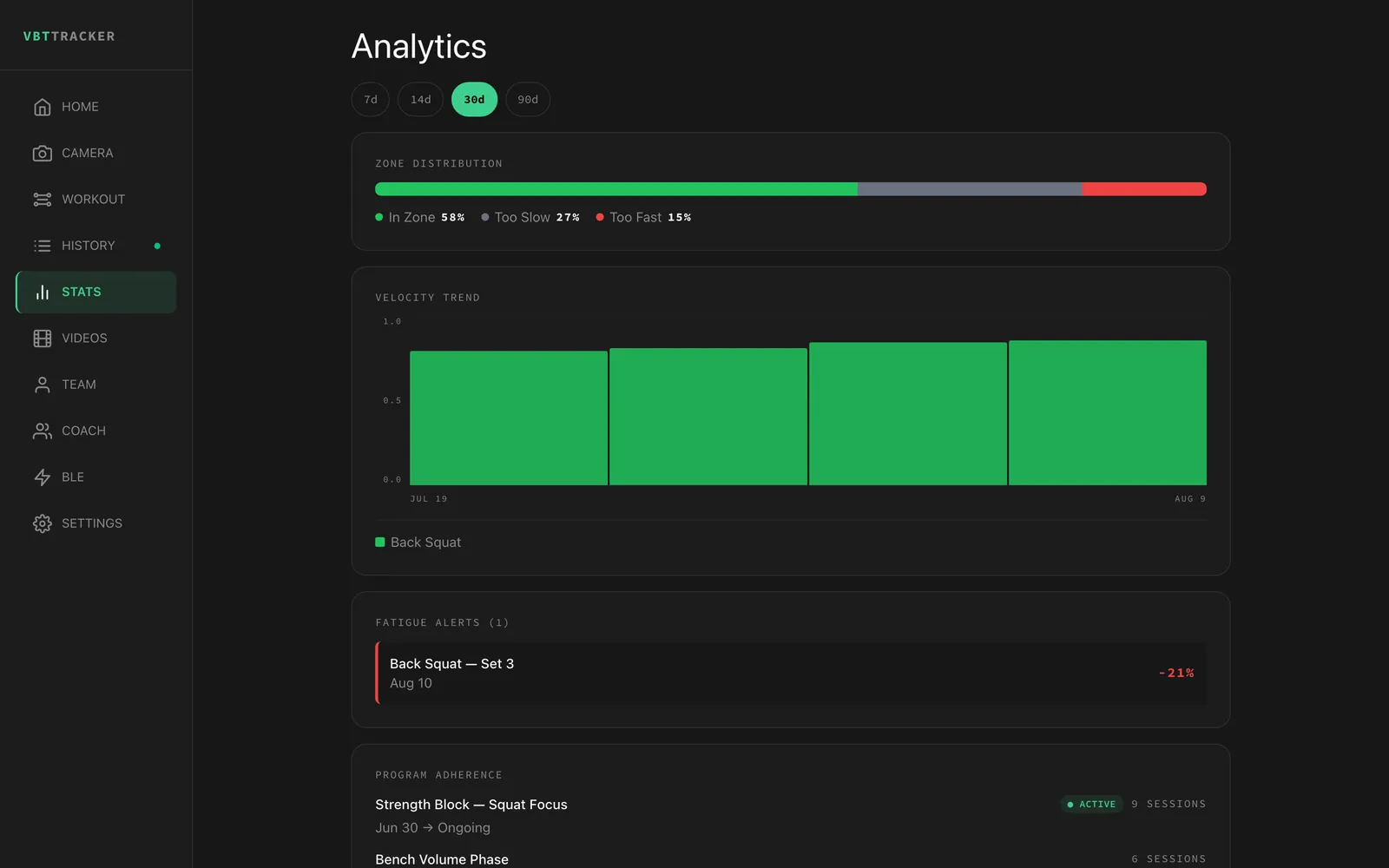 Analytics dashboard — velocity trend over time, zone distribution, and fatigue alerts.